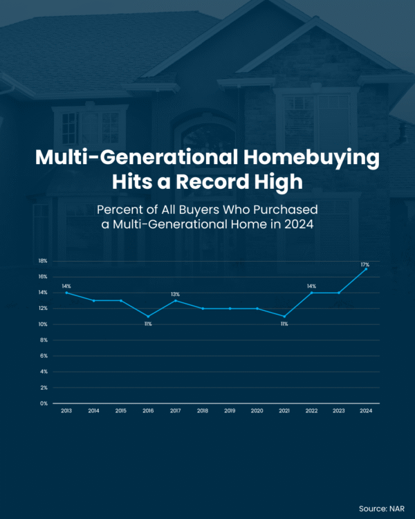 Multi-Generation-Homebuying-Hits-Record-High-Graph What to expect from the Spring Housing Market